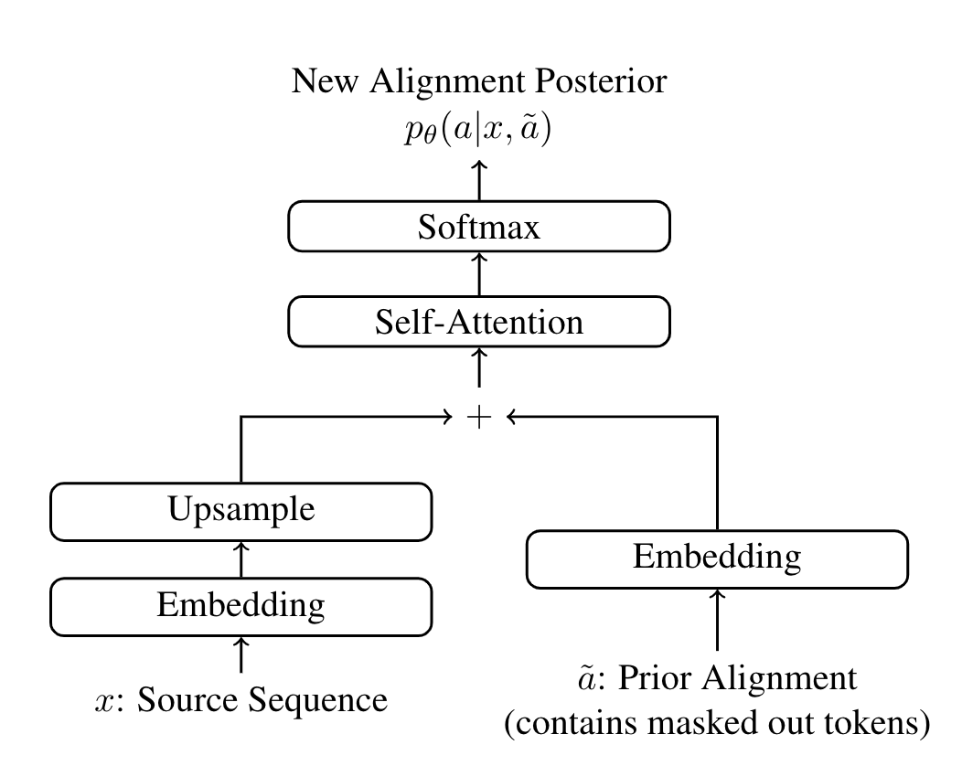 Imputer Architecture for Machine Translation